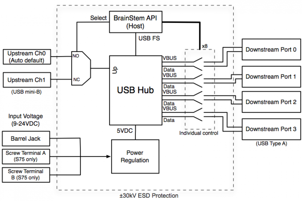 programmable industrial usb 2 0 hub (4 port) acroname usb hub logic how diy usb powered hub raspberry pi